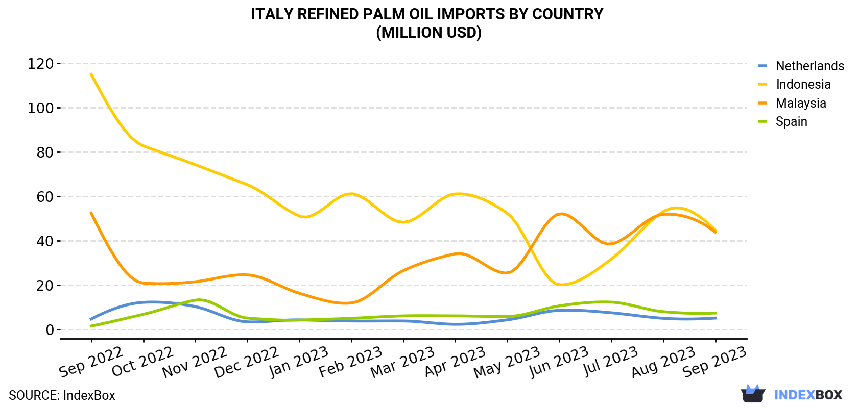 Italy Refined Palm Oil Imports By Country (Million USD)