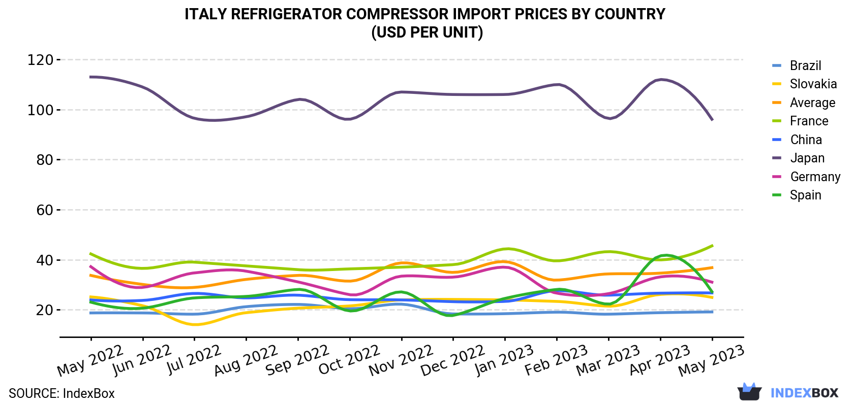 Italy Refrigerator Compressor Import Prices By Country (USD Per Unit)