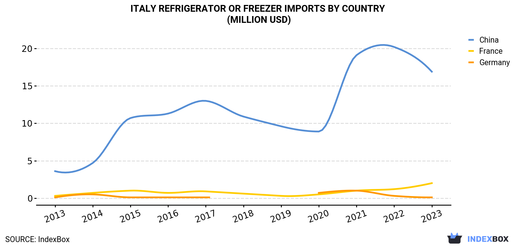 Italy Refrigerator Or Freezer Imports By Country (Million USD)