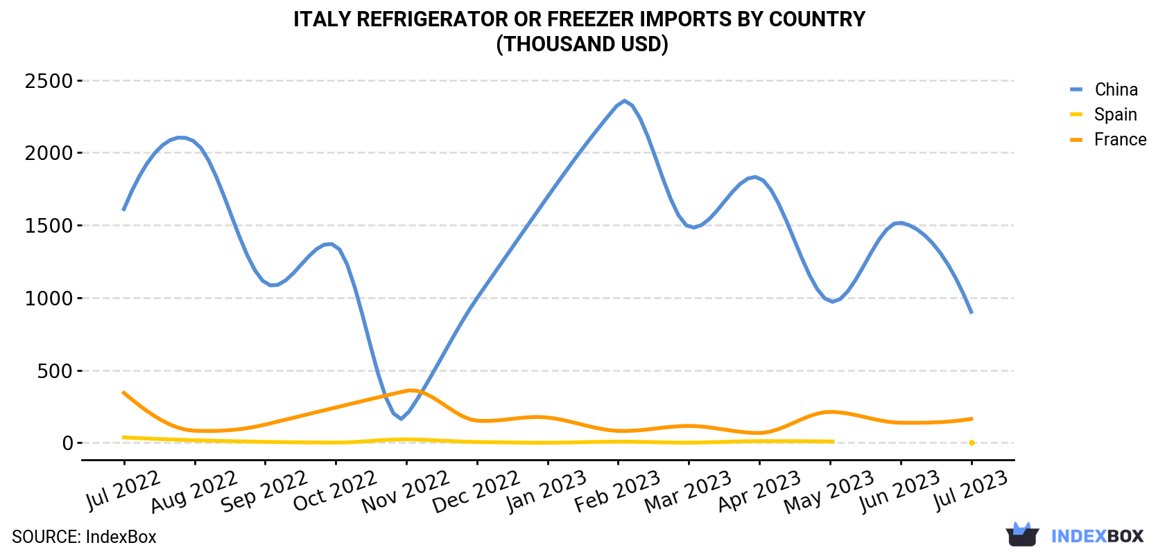 Italy Refrigerator Or Freezer Imports By Country (Thousand USD)