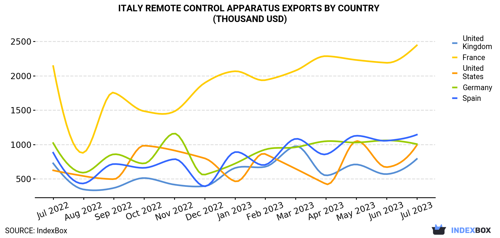 Italy Remote Control Apparatus Exports By Country (Thousand USD)