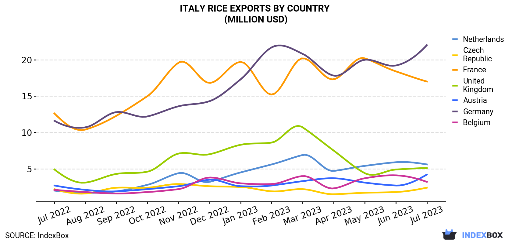 Italy Rice Exports By Country (Million USD)