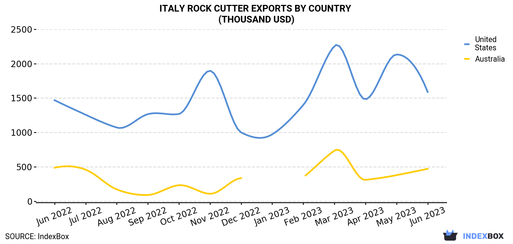 Italy Rock Cutter Exports By Country (Thousand USD)