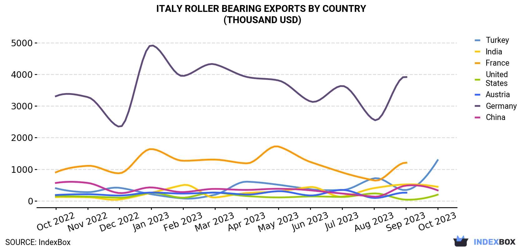 Italy Roller Bearing Exports By Country (Thousand USD)