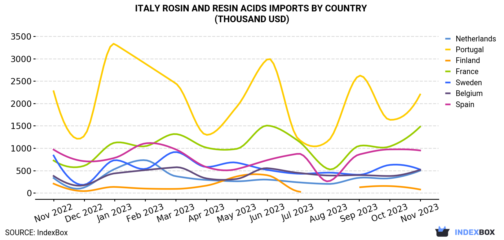 Italy Rosin And Resin Acids Imports By Country (Thousand USD)