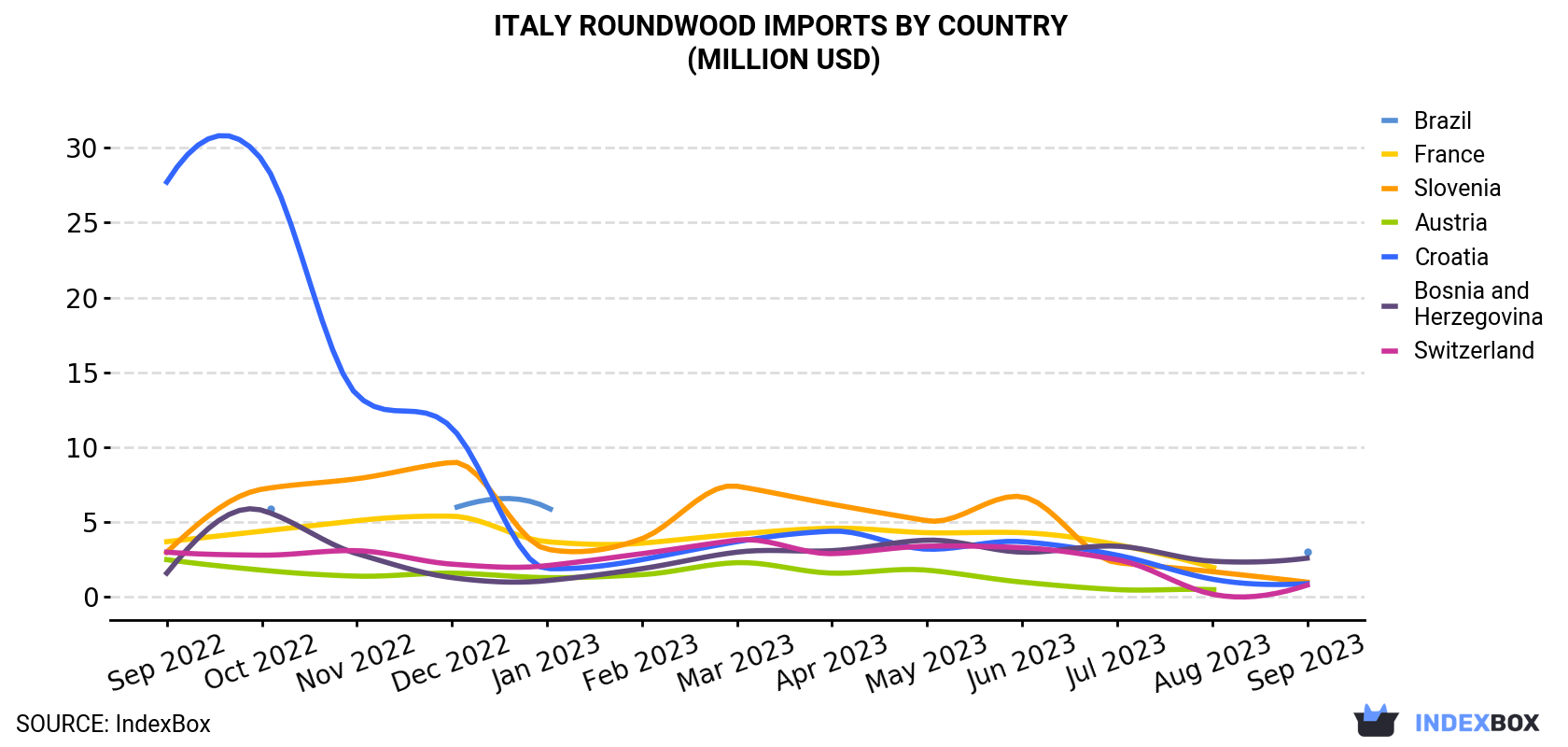 Italy Roundwood Imports By Country (Million USD)