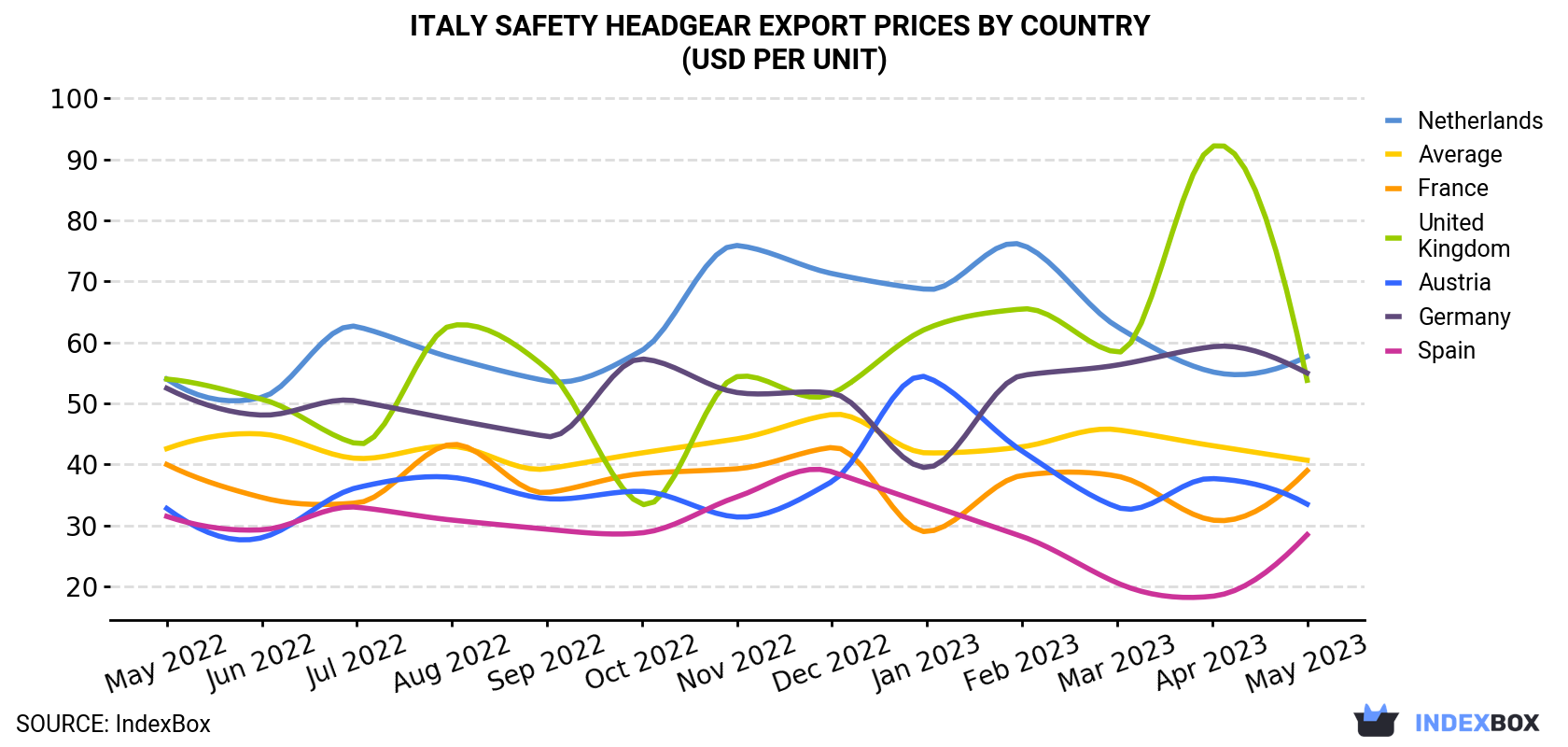 Italy Safety Headgear Export Prices By Country (USD Per Unit)