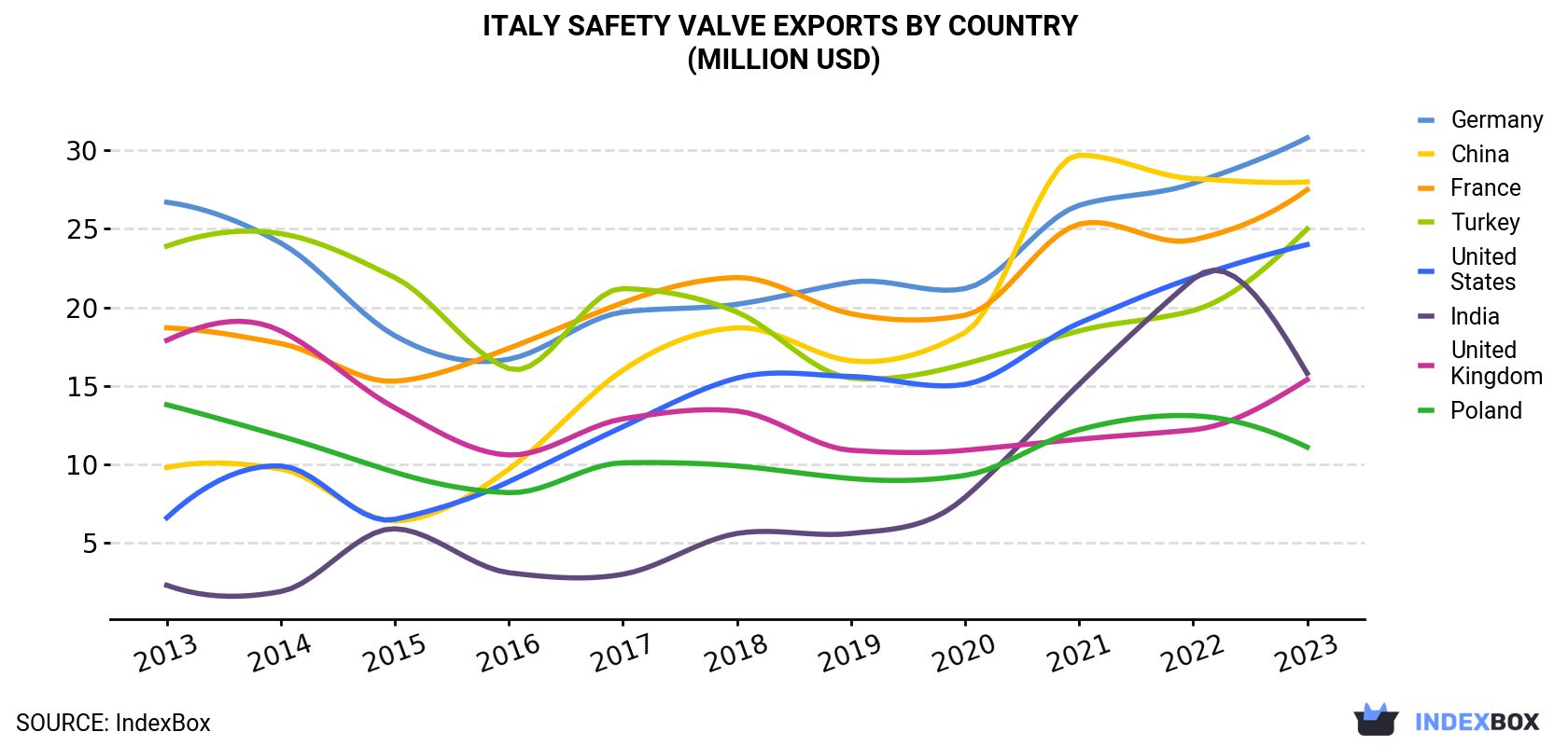 Italy Safety Valve Exports By Country (Million USD)