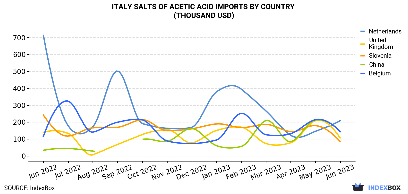 Italy Salts Of Acetic Acid Imports By Country (Thousand USD)