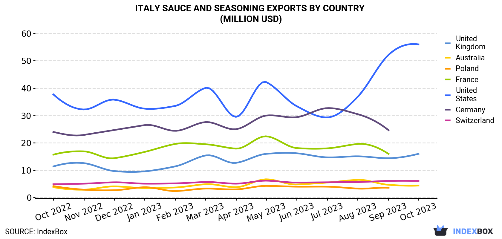Italy Sauce and Seasoning Exports By Country (Million USD)