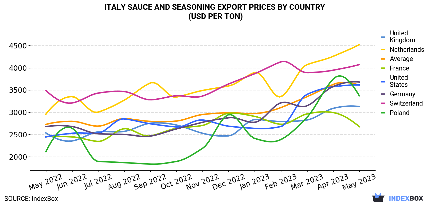 Italy Sauce and Seasoning Export Prices By Country (USD Per Ton)