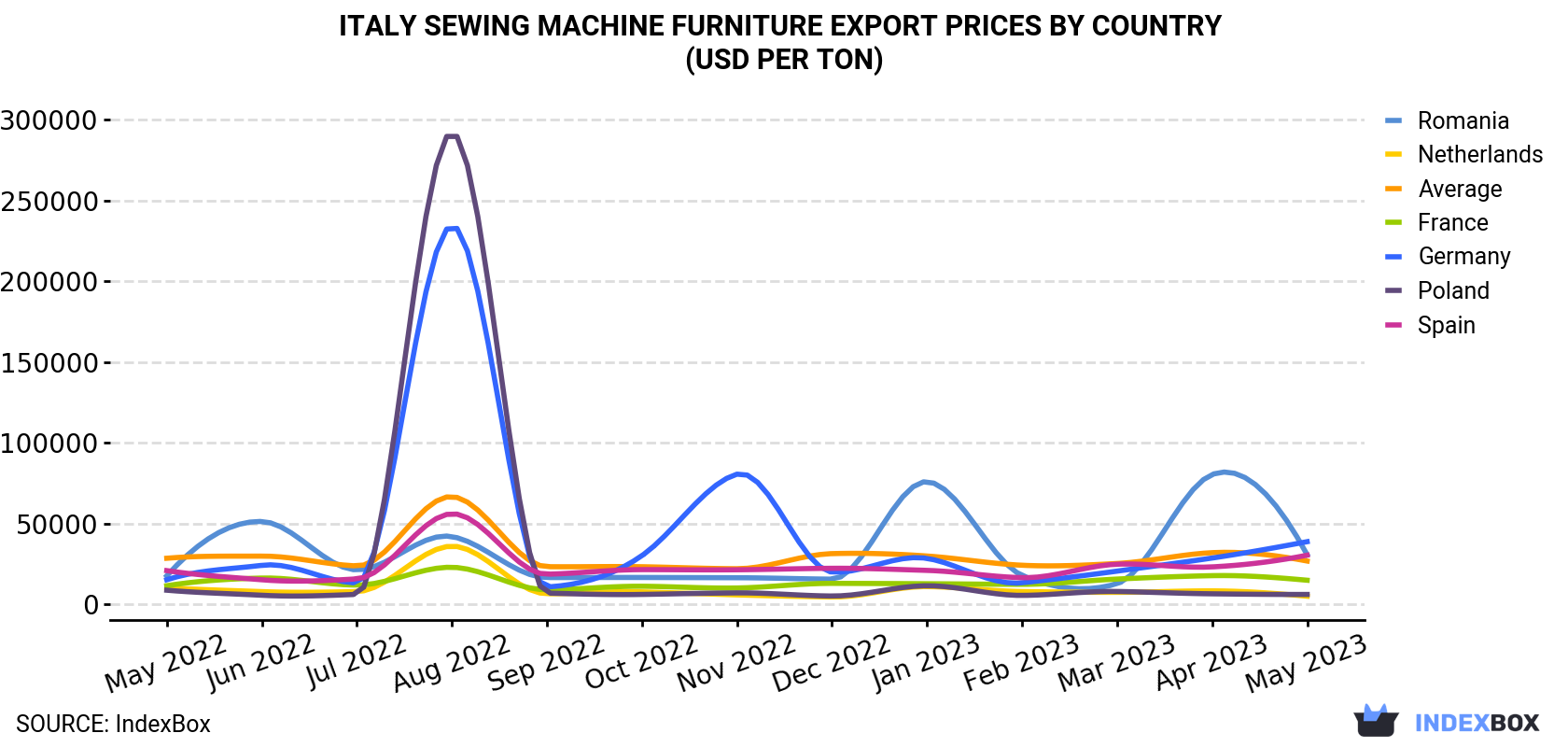 Italy Sewing Machine Furniture Export Prices By Country (USD Per Ton)