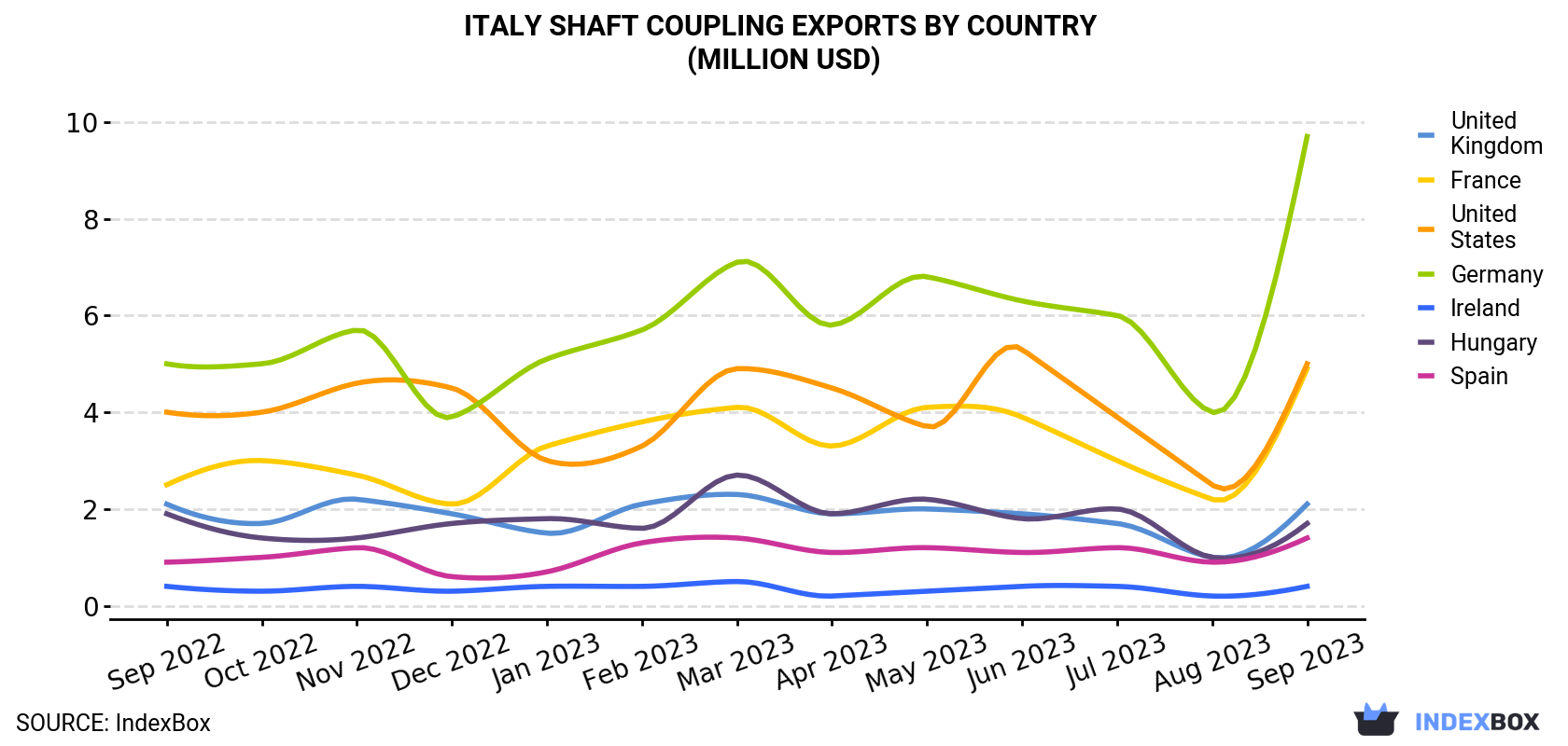 Italy Shaft Coupling Exports By Country (Million USD)