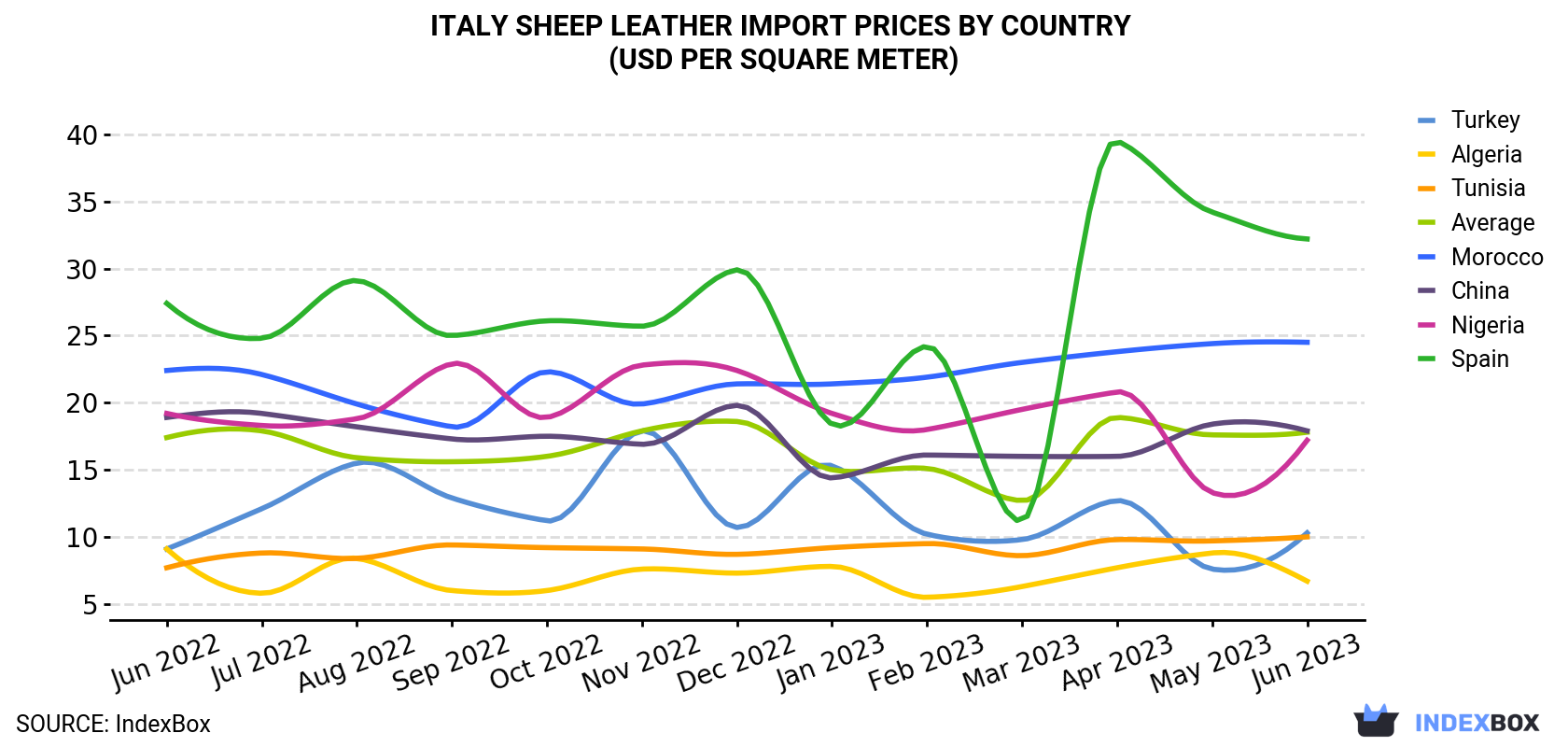 Italy Sheep Leather Import Prices By Country (USD Per Square Meter)