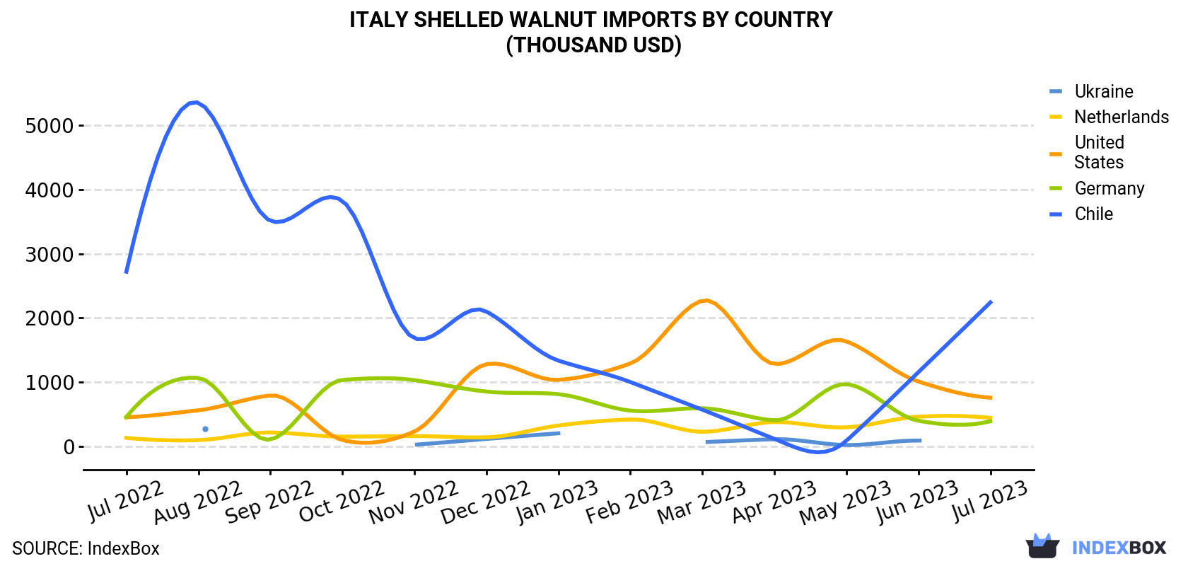 Italy Shelled Walnut Imports By Country (Thousand USD)