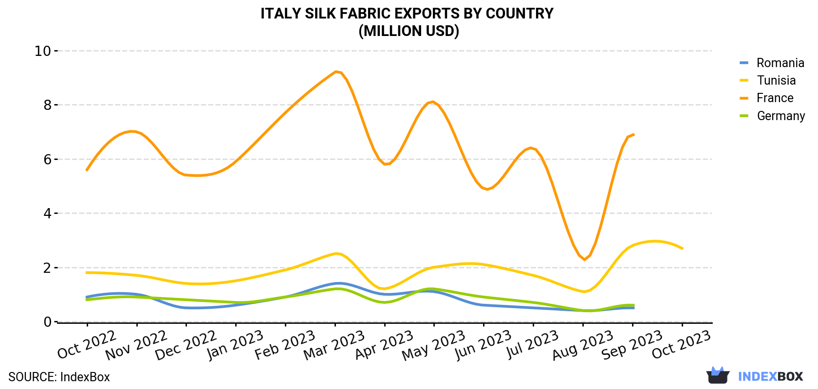 Italy Silk Fabric Exports By Country (Million USD)
