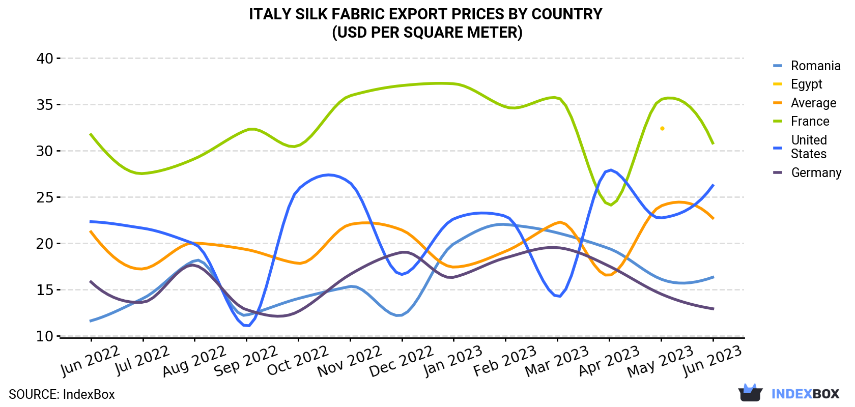 Italy Silk Fabric Export Prices By Country (USD Per Square Meter)