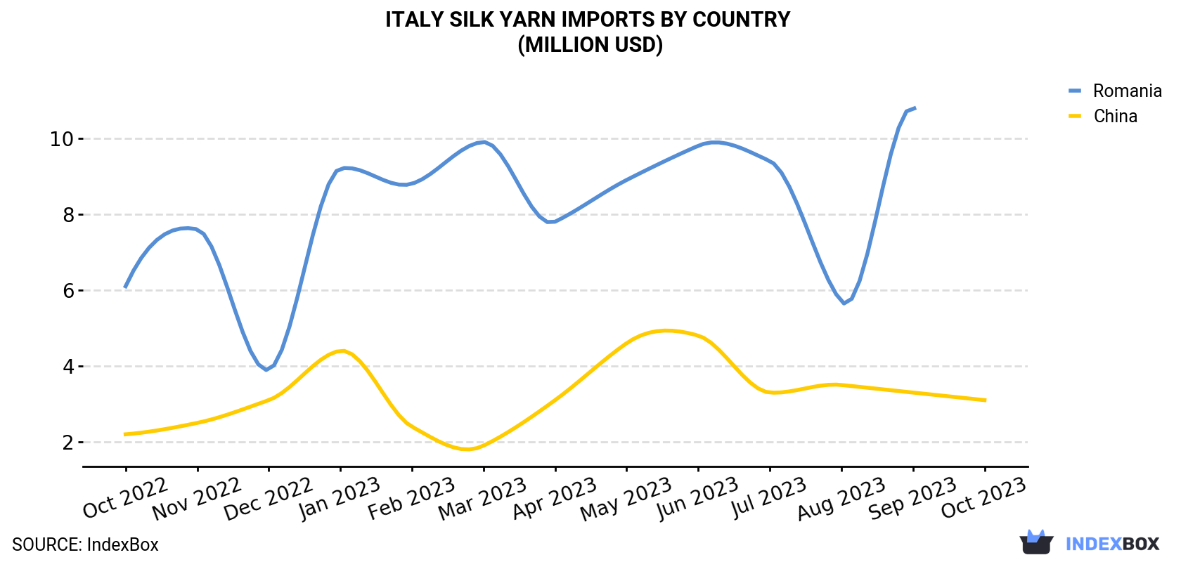 Italy Silk Yarn Imports By Country (Million USD)