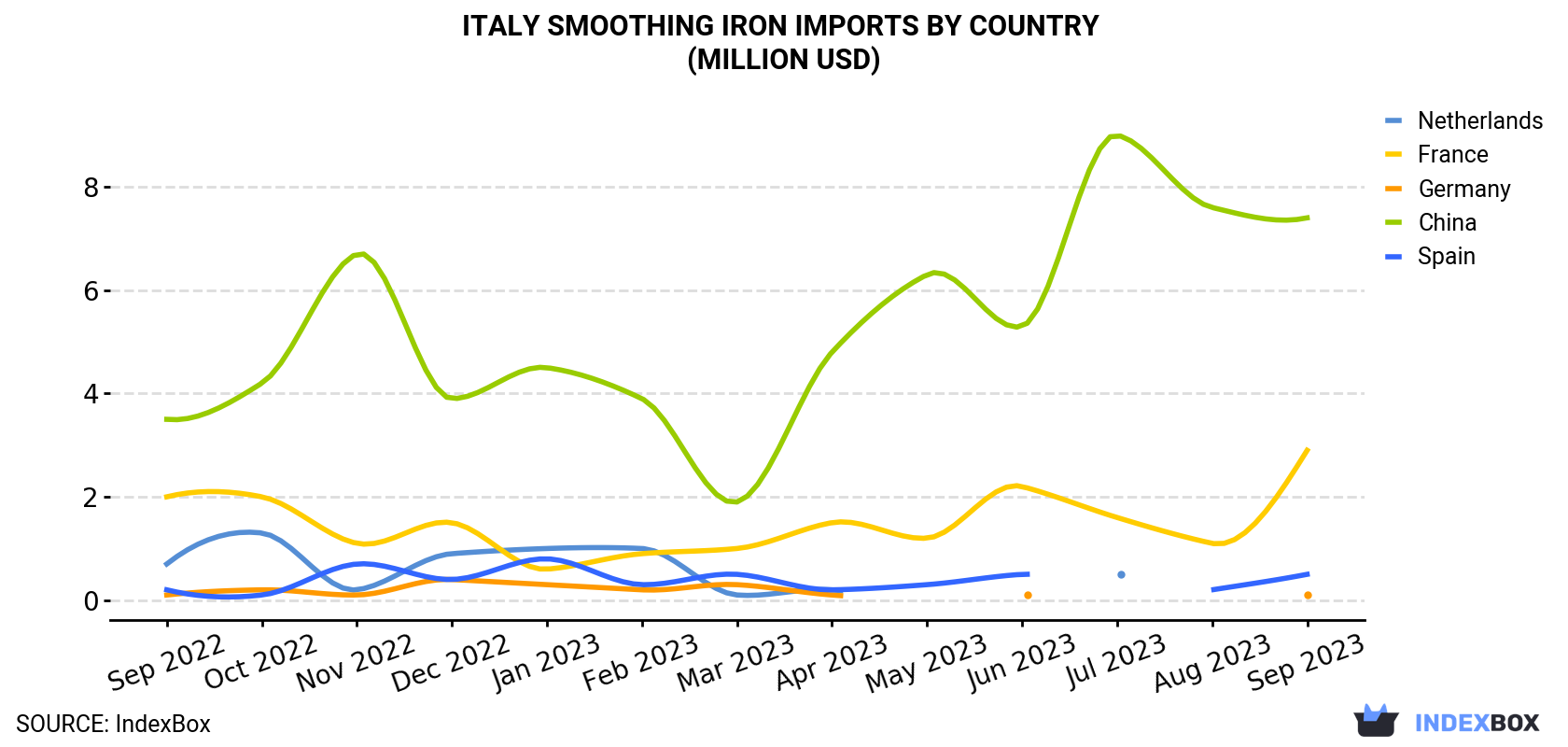 Italy Smoothing Iron Imports By Country (Million USD)
