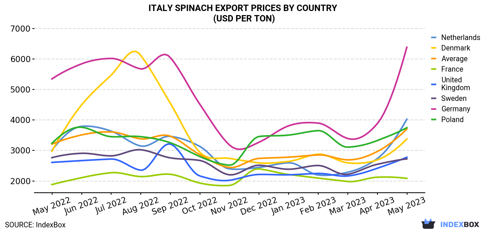 Italy Spinach Export Prices By Country (USD Per Ton)