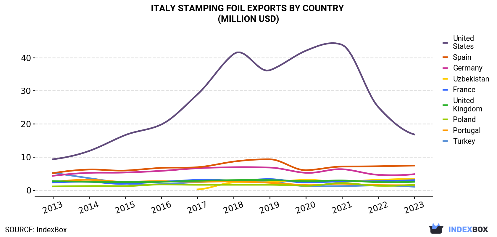 Italy Stamping Foil Exports By Country (Million USD)