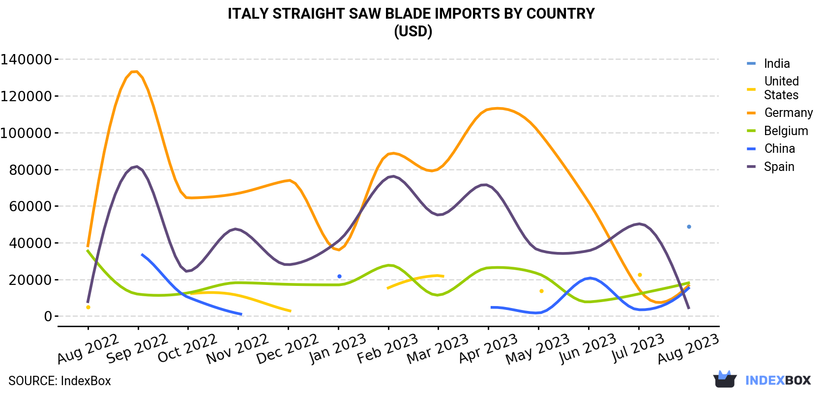 Italy Straight Saw Blade Imports By Country (USD)