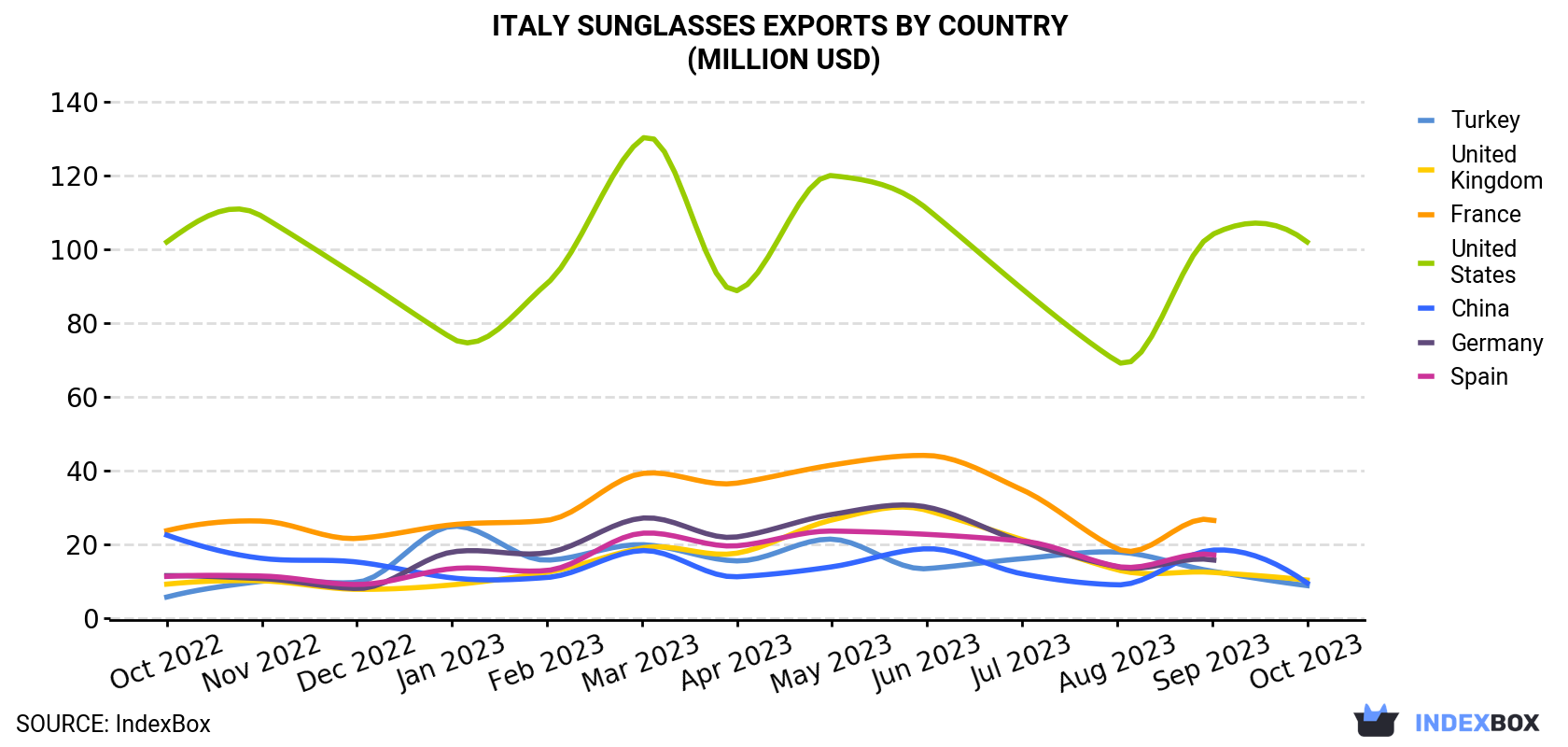 Italy Sunglasses Exports By Country (Million USD)