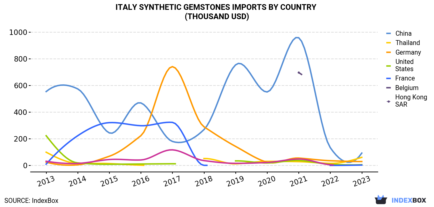 Italy Synthetic Gemstones Imports By Country (Thousand USD)
