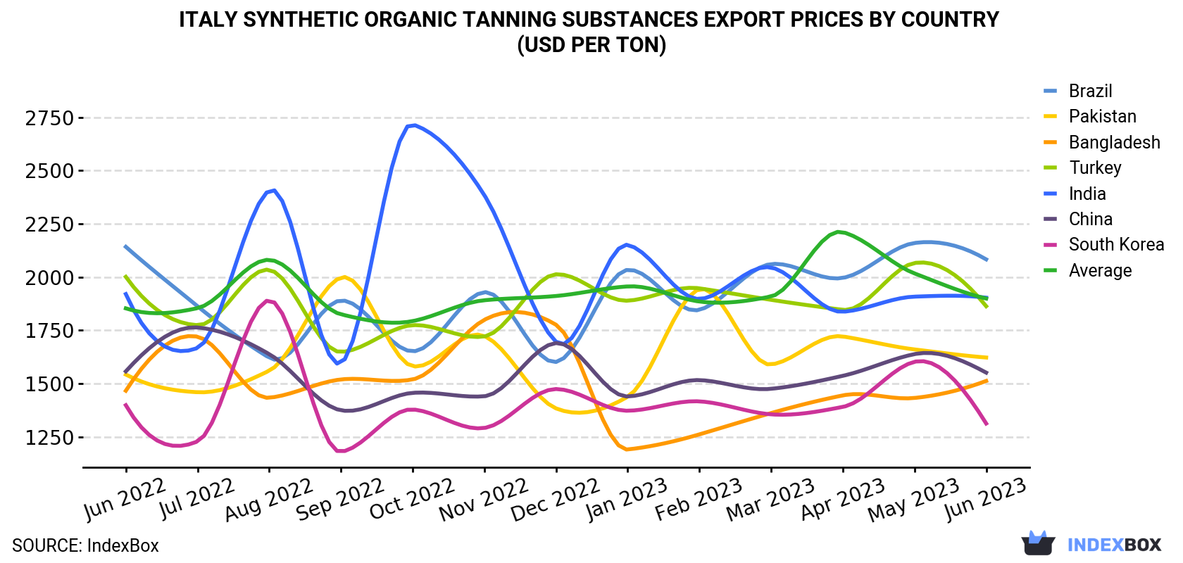 Italy Synthetic Organic Tanning Substances Export Prices By Country (USD Per Ton)