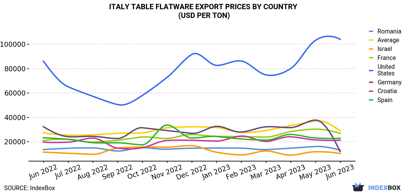 Italy Table Flatware Export Prices By Country (USD Per Ton)