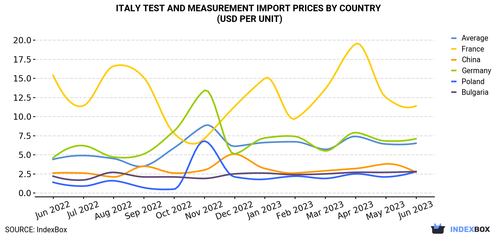 Italy Test And Measurement Import Prices By Country (USD Per Unit)