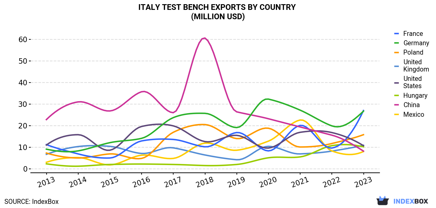 Italy Test Bench Exports By Country (Million USD)