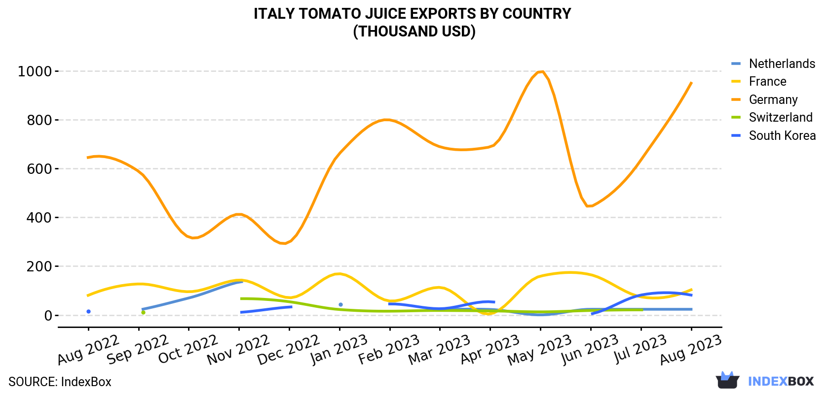 Italy Tomato Juice Exports By Country (Thousand USD)