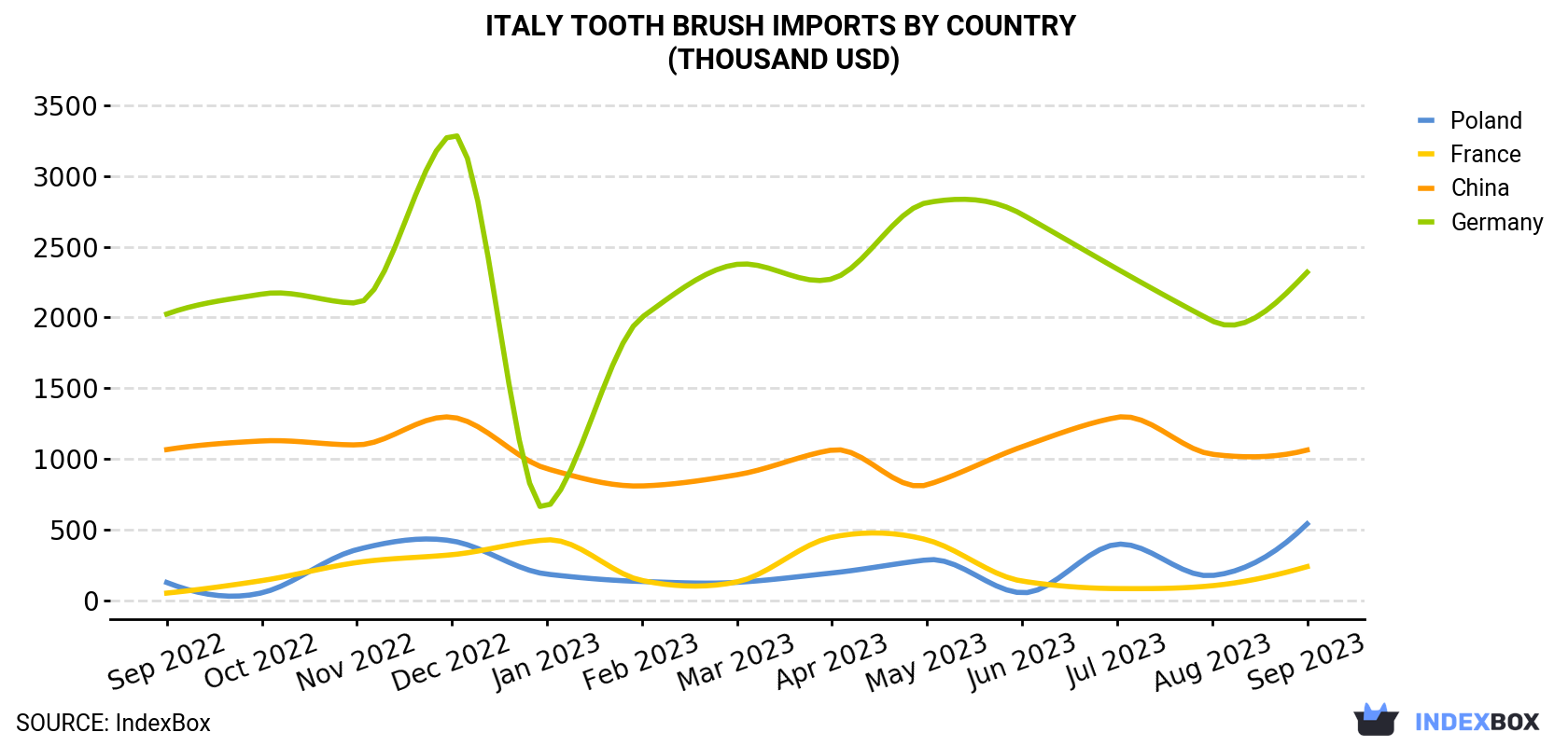 Italy Tooth Brush Imports By Country (Thousand USD)