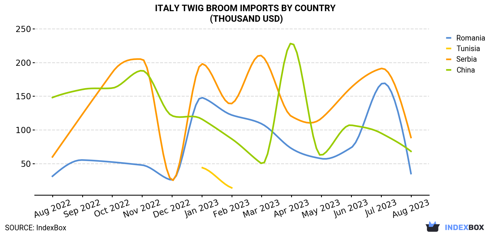 Italy Twig Broom Imports By Country (Thousand USD)