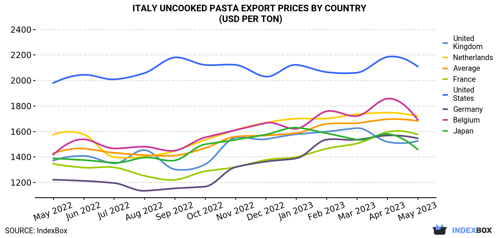 Italy Uncooked Pasta Export Prices By Country (USD Per Ton)