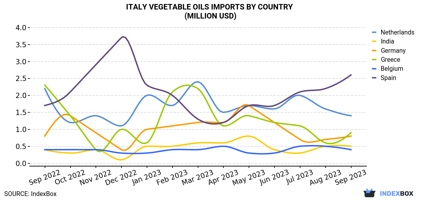 Italy Vegetable Oils Imports By Country (Million USD)
