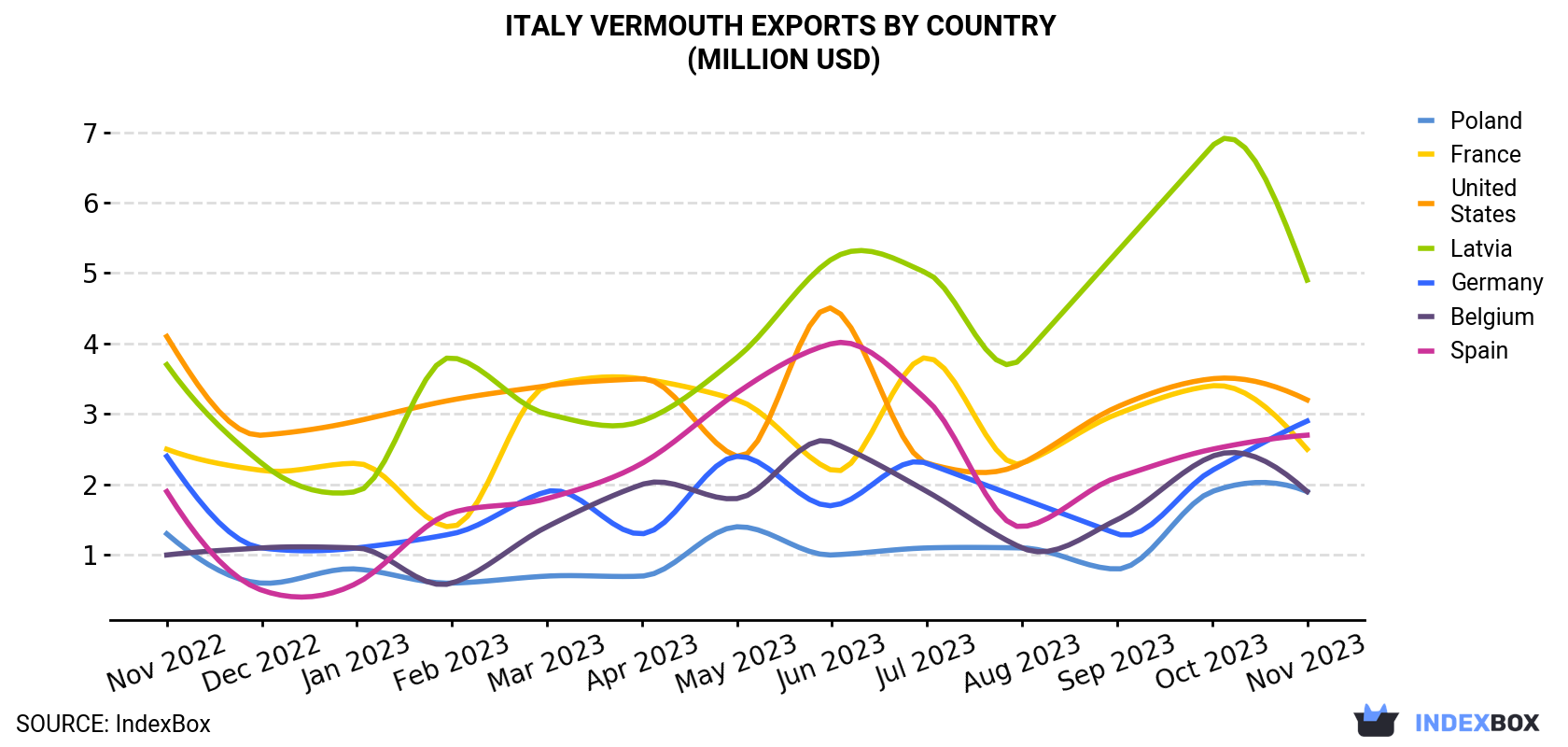 Italy Vermouth Exports By Country (Million USD)