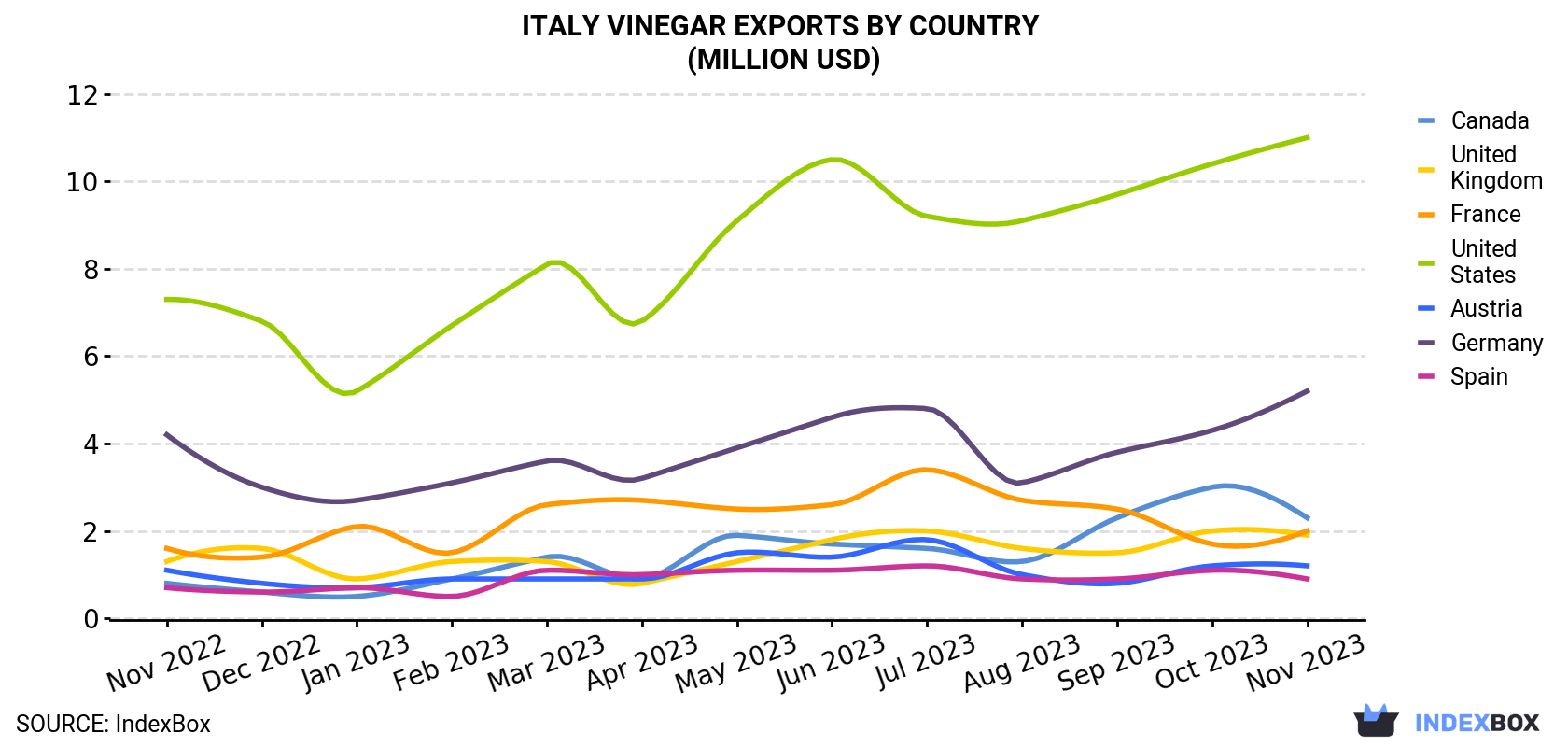 Italy Vinegar Exports By Country (Million USD)