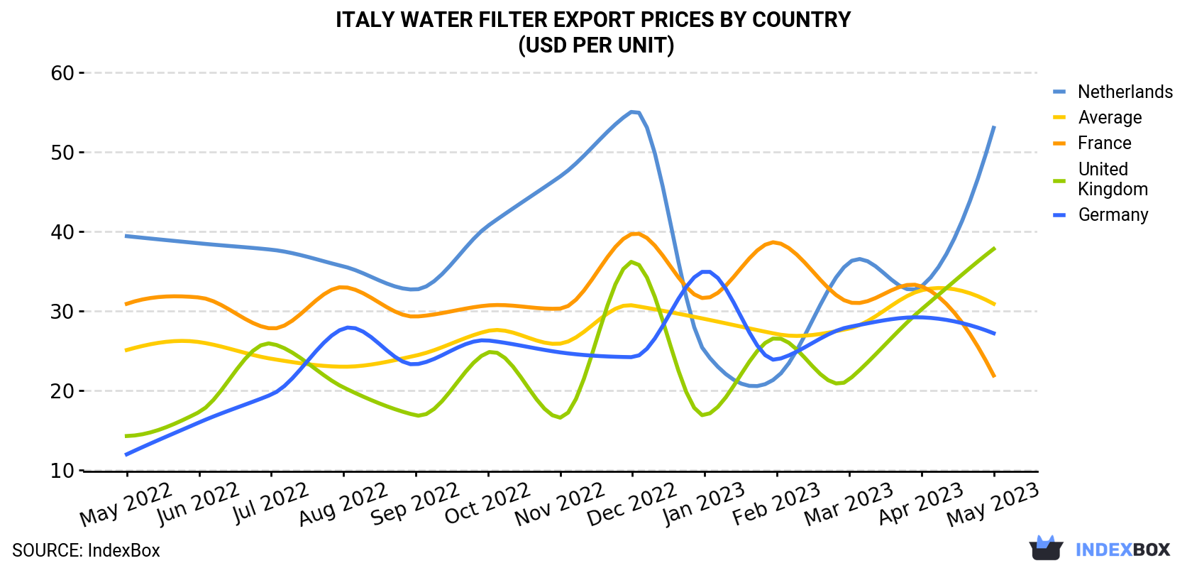 Italy Water Filter Export Prices By Country (USD Per Unit)