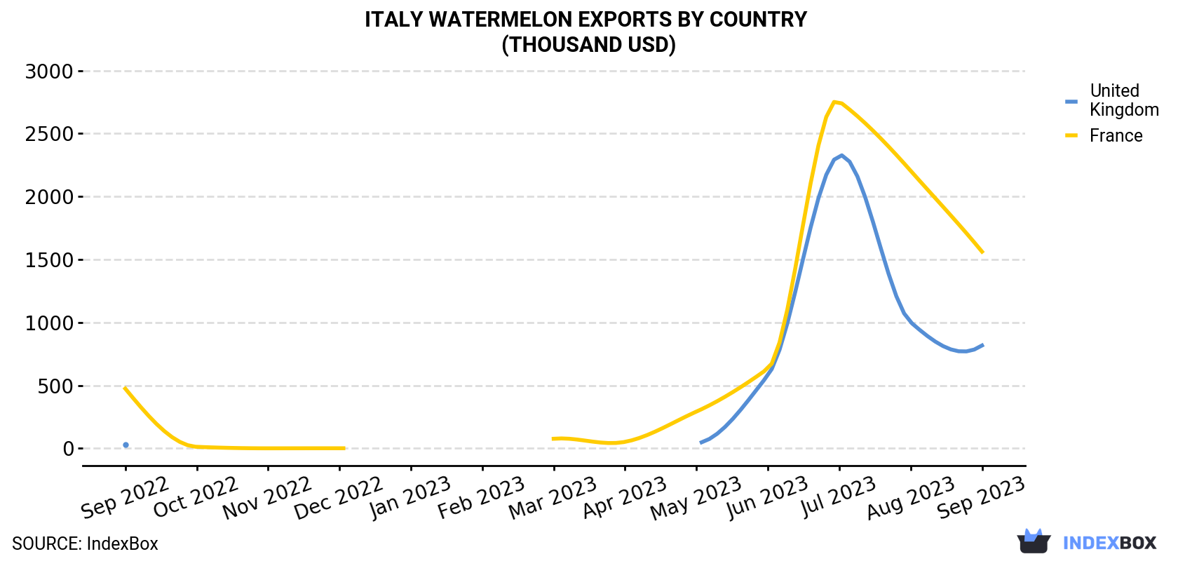 Italy Watermelon Exports By Country (Thousand USD)