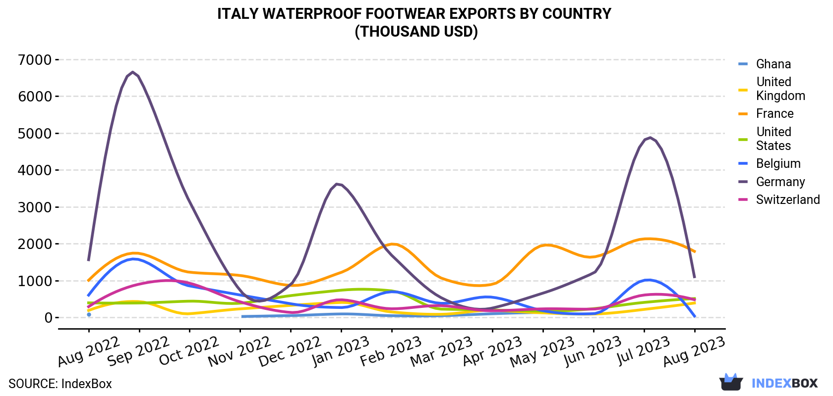 Italy Waterproof Footwear Exports By Country (Thousand USD)