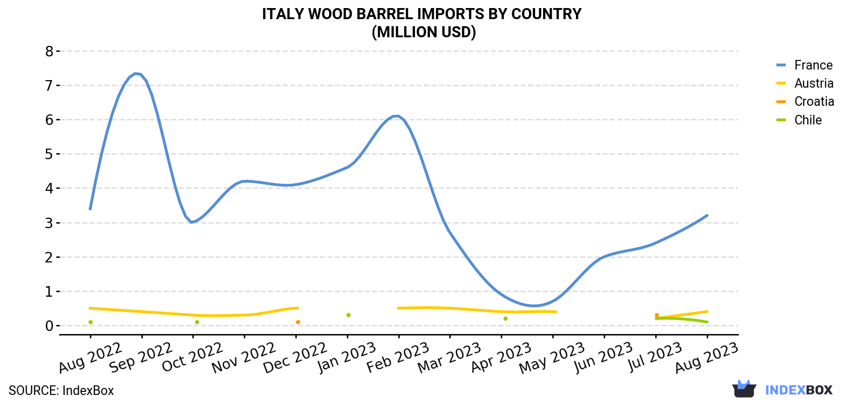 Italy Wood Barrel Imports By Country (Million USD)