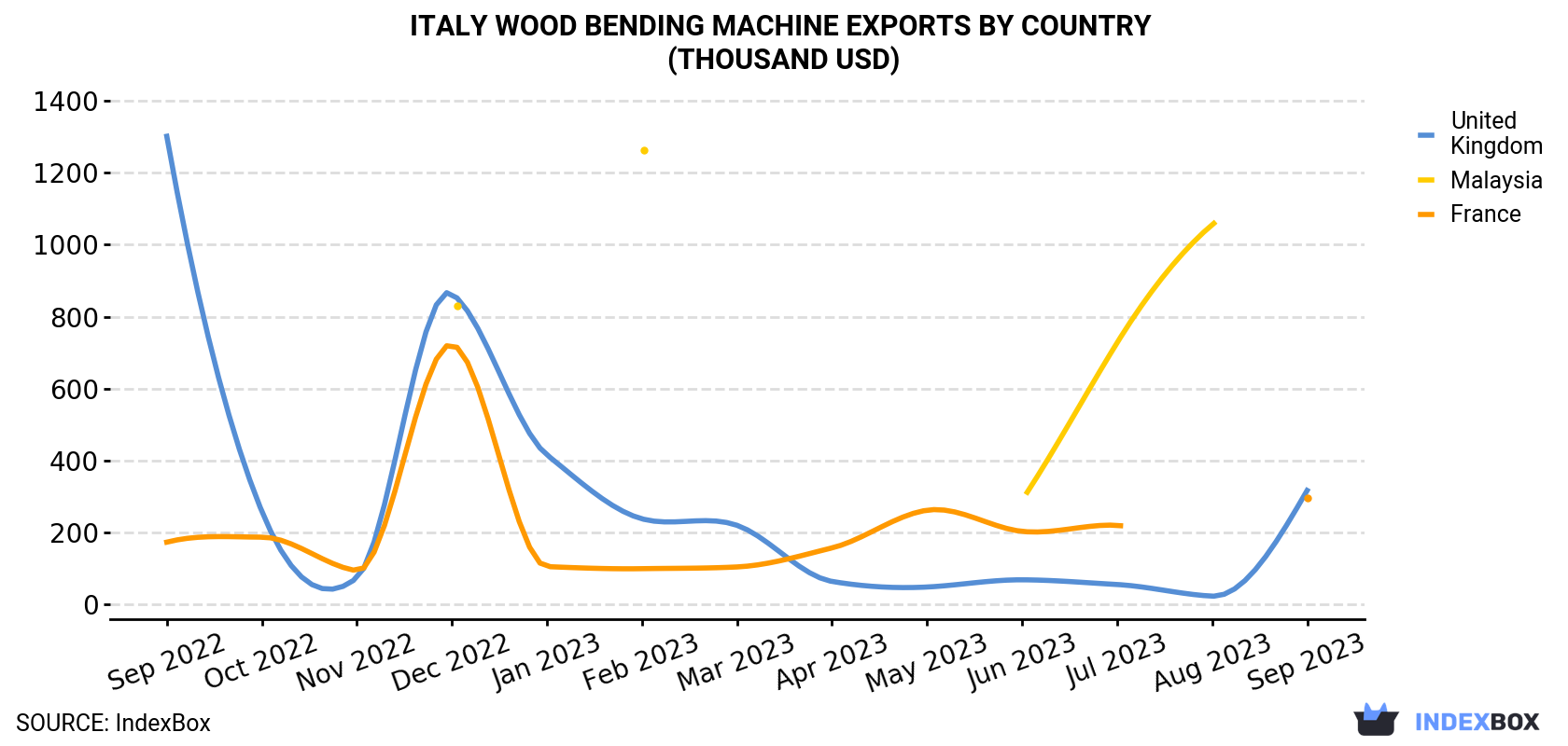 Italy Wood Bending Machine Exports By Country (Thousand USD)