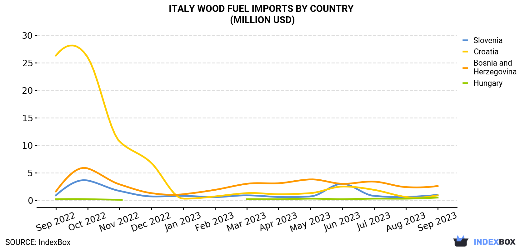 Italy Wood Fuel Imports By Country (Million USD)