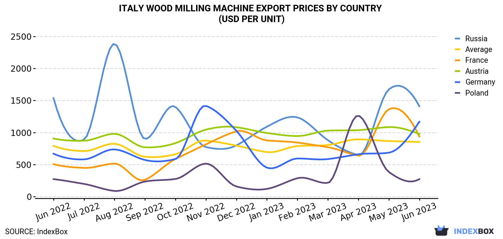 Italy Wood Milling Machine Export Prices By Country (USD Per Unit)