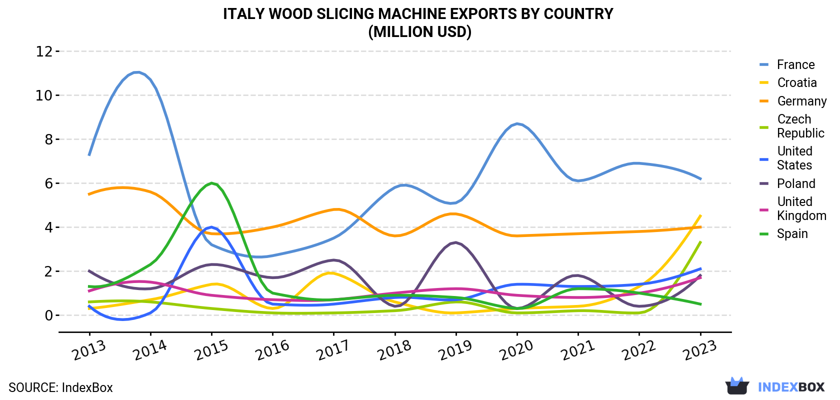 Italy Wood Slicing Machine Exports By Country (Million USD)