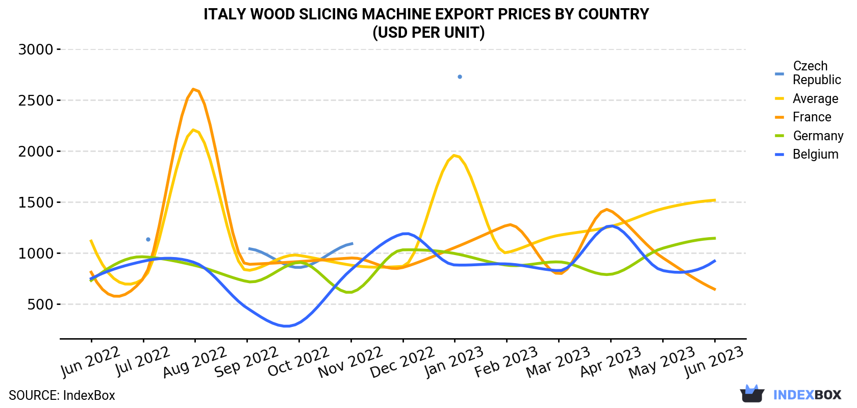 Italy Wood Slicing Machine Export Prices By Country (USD Per Unit)