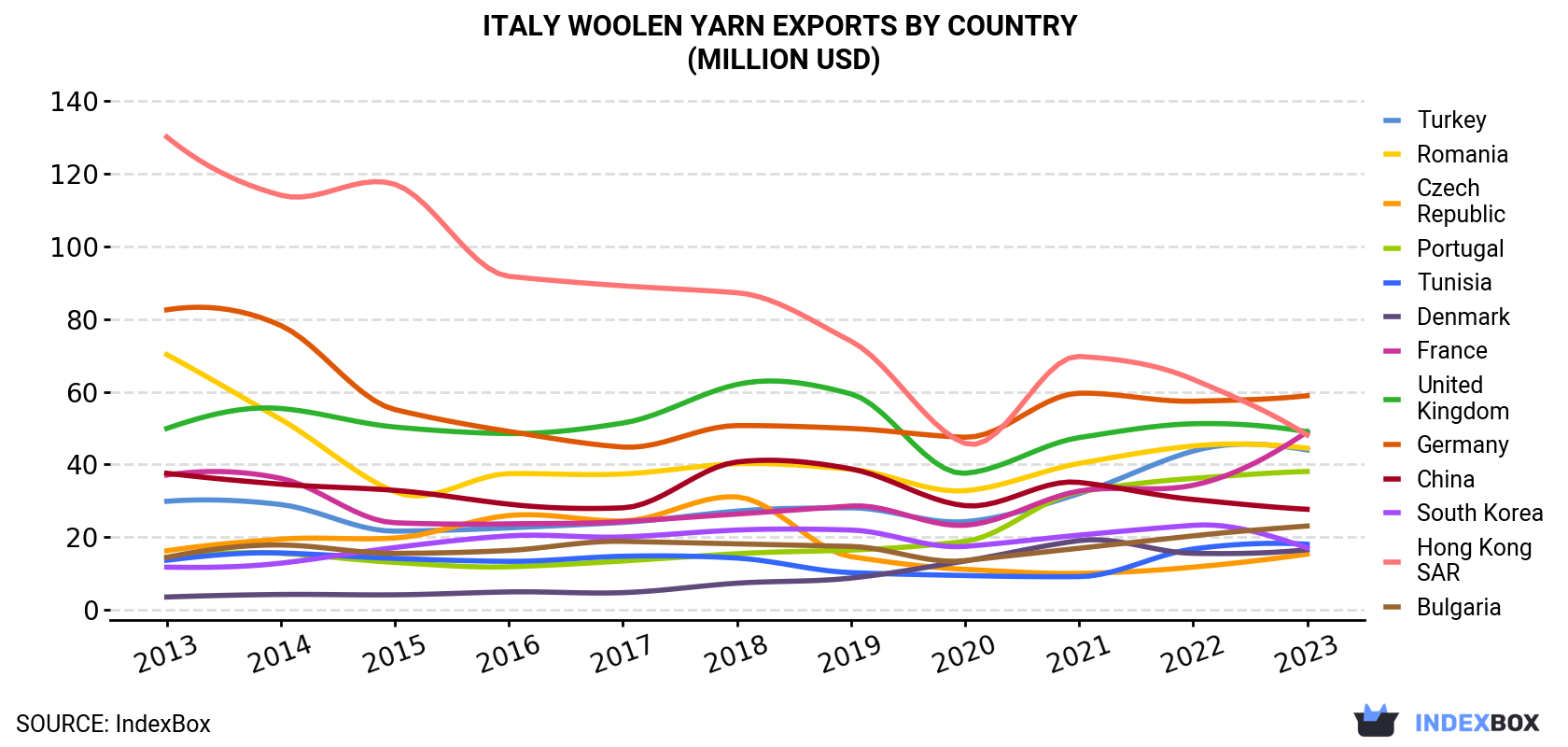 Italy Woolen Yarn Exports By Country (Million USD)