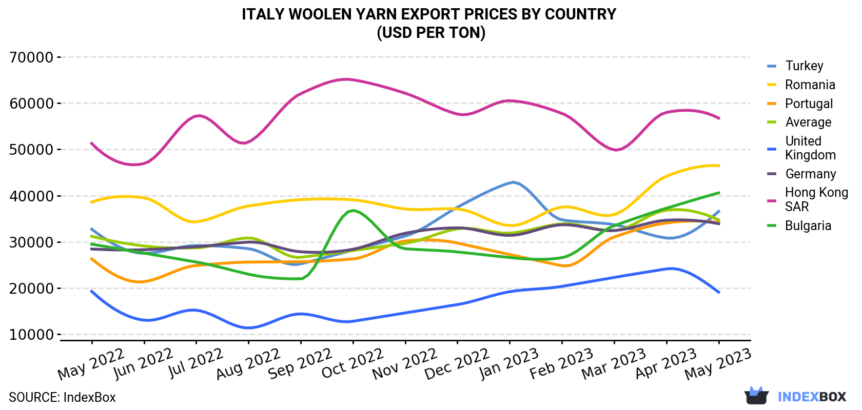 Italy Woolen Yarn Export Prices By Country (USD Per Ton)
